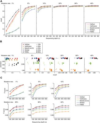 Towards an accurate and robust analysis pipeline for somatic mutation calling